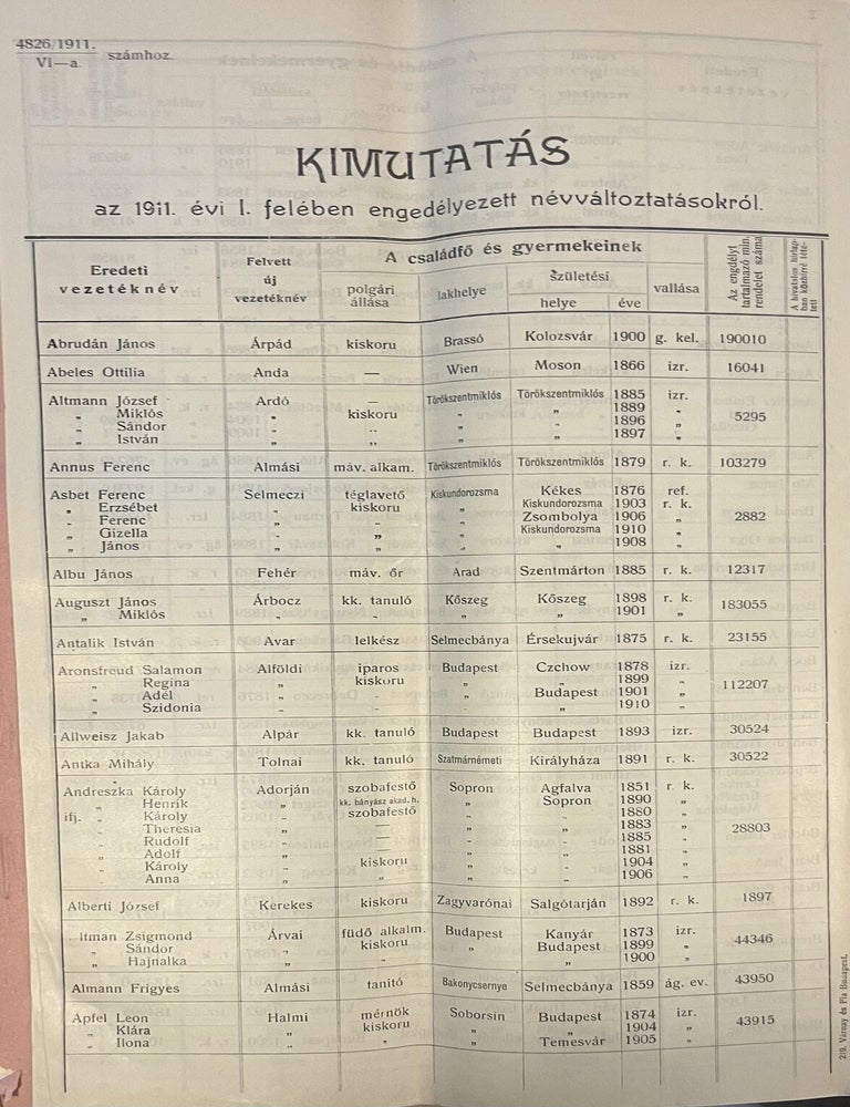 Item #3884 [Official Register of Surname Changes Approved in 1911.] Kimutat&aacute;s az 1911. &eacute;vi I. [II.] fel&eacute;ben enged&eacute;lyezett n&eacute;vv&aacute;ltoztat&aacute;sokr&oacute;l.